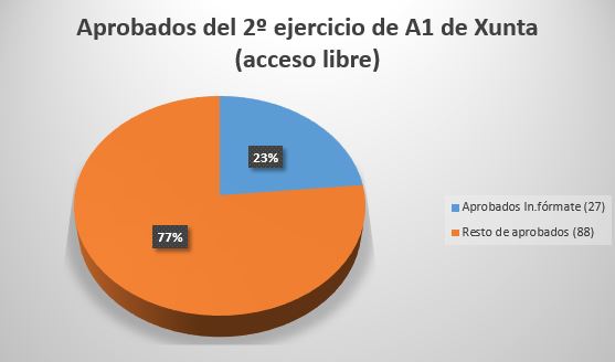 Gráfico aprobados Xunta